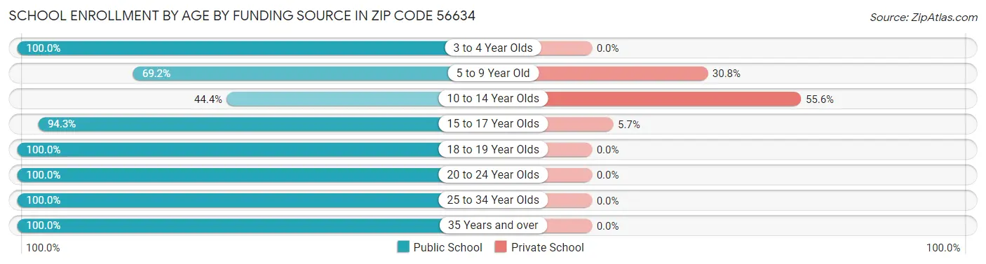 School Enrollment by Age by Funding Source in Zip Code 56634