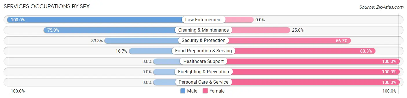 Services Occupations by Sex in Zip Code 56634