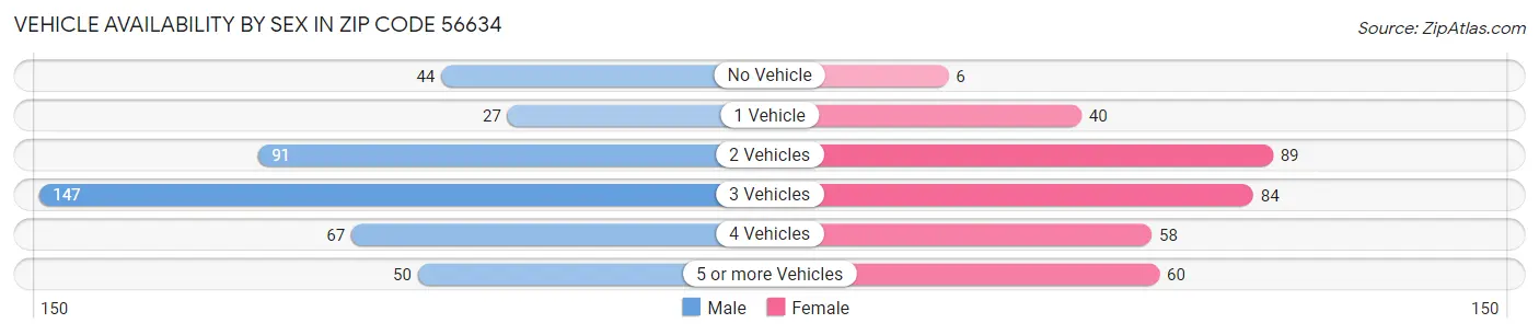 Vehicle Availability by Sex in Zip Code 56634