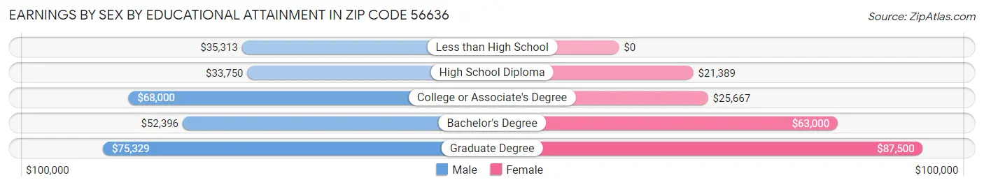 Earnings by Sex by Educational Attainment in Zip Code 56636