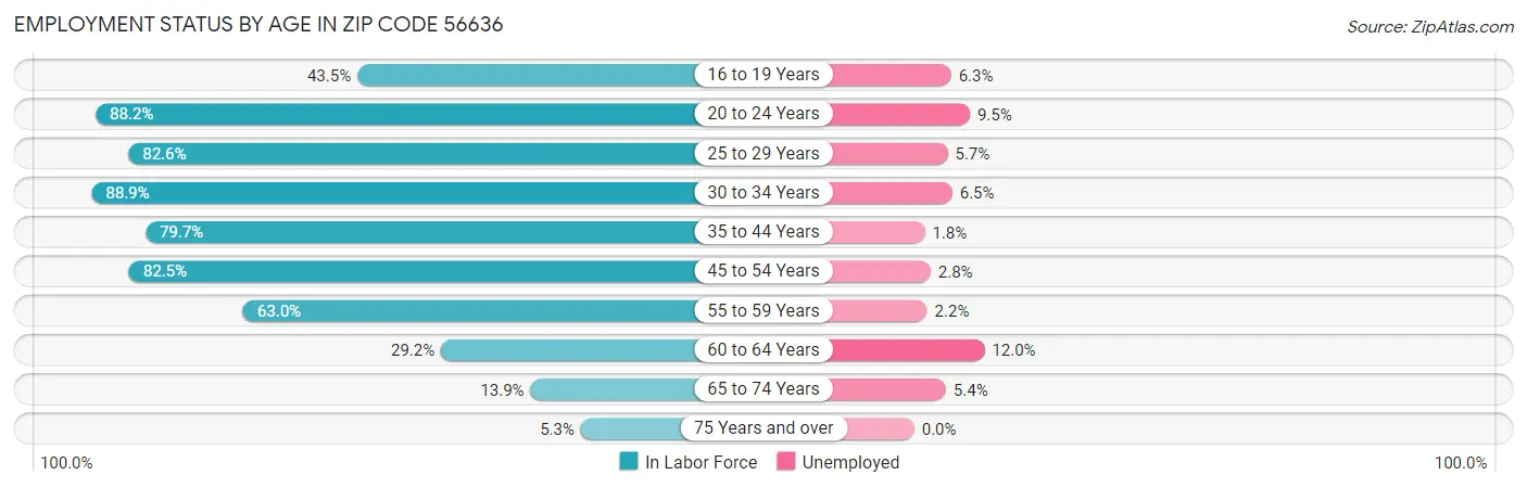 Employment Status by Age in Zip Code 56636