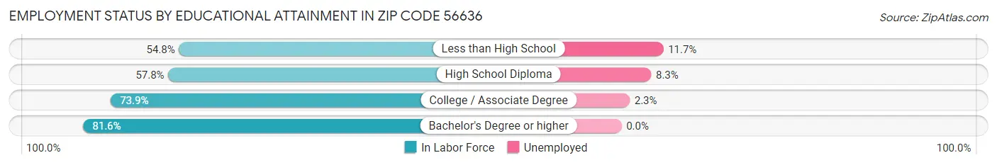 Employment Status by Educational Attainment in Zip Code 56636