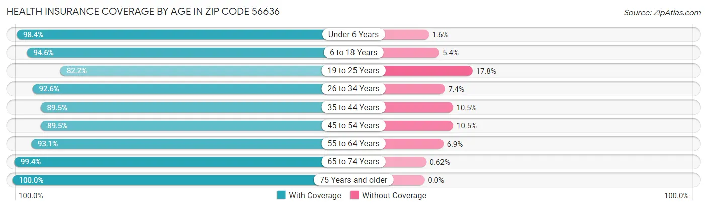 Health Insurance Coverage by Age in Zip Code 56636