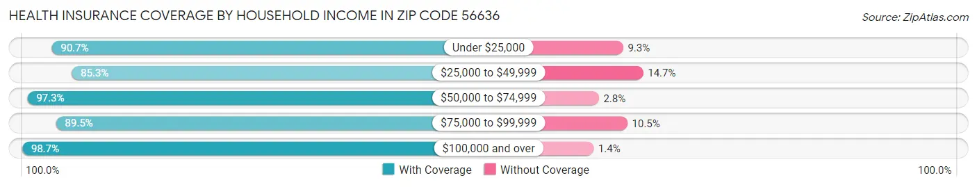 Health Insurance Coverage by Household Income in Zip Code 56636