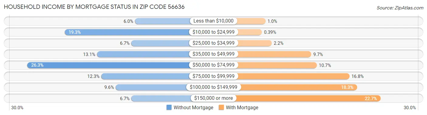 Household Income by Mortgage Status in Zip Code 56636