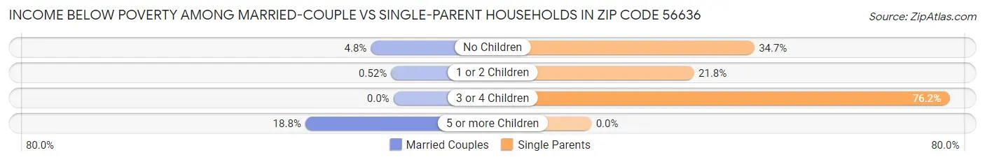 Income Below Poverty Among Married-Couple vs Single-Parent Households in Zip Code 56636