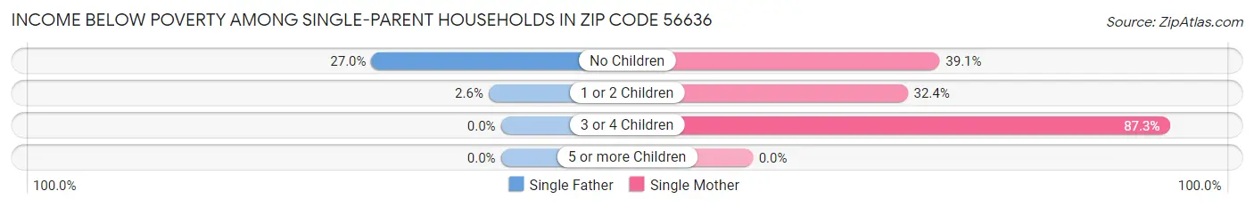 Income Below Poverty Among Single-Parent Households in Zip Code 56636