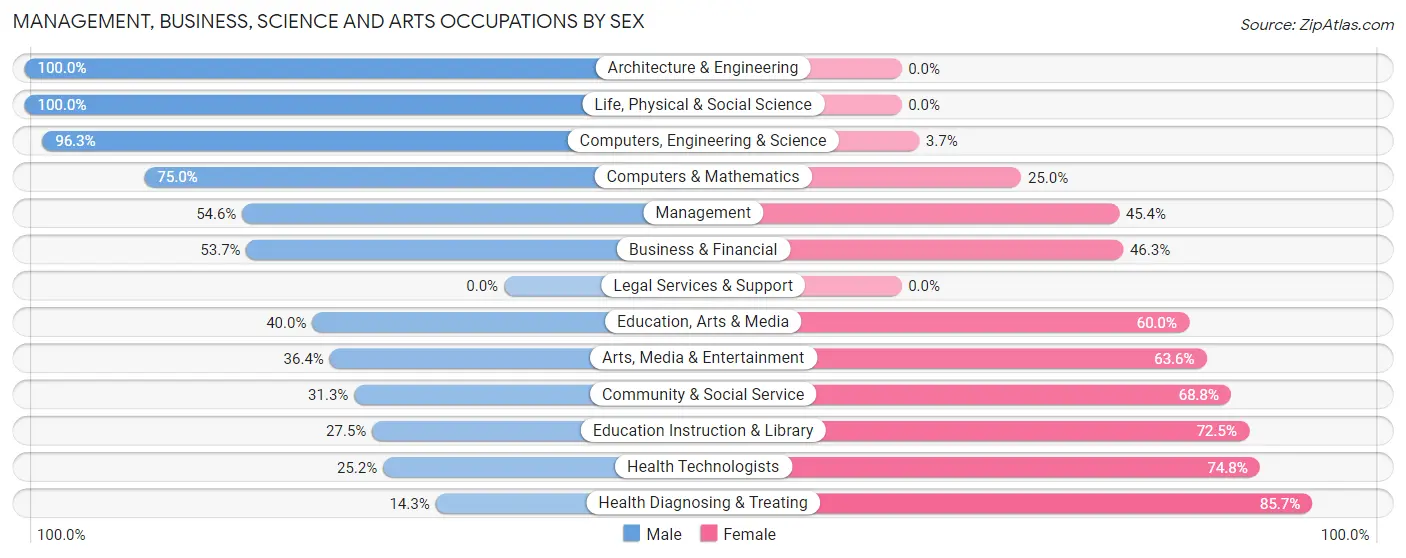 Management, Business, Science and Arts Occupations by Sex in Zip Code 56636