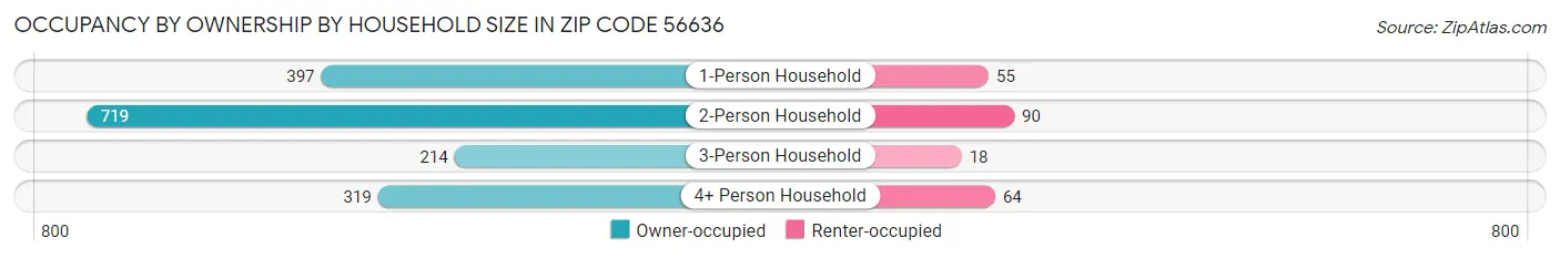 Occupancy by Ownership by Household Size in Zip Code 56636