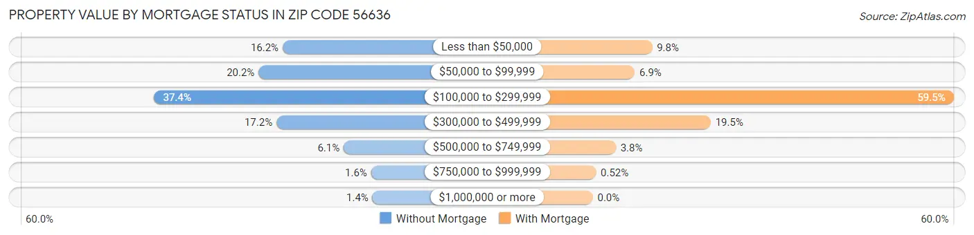 Property Value by Mortgage Status in Zip Code 56636