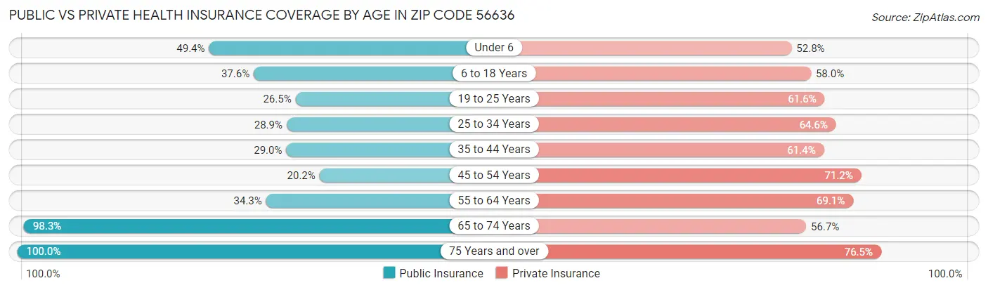 Public vs Private Health Insurance Coverage by Age in Zip Code 56636