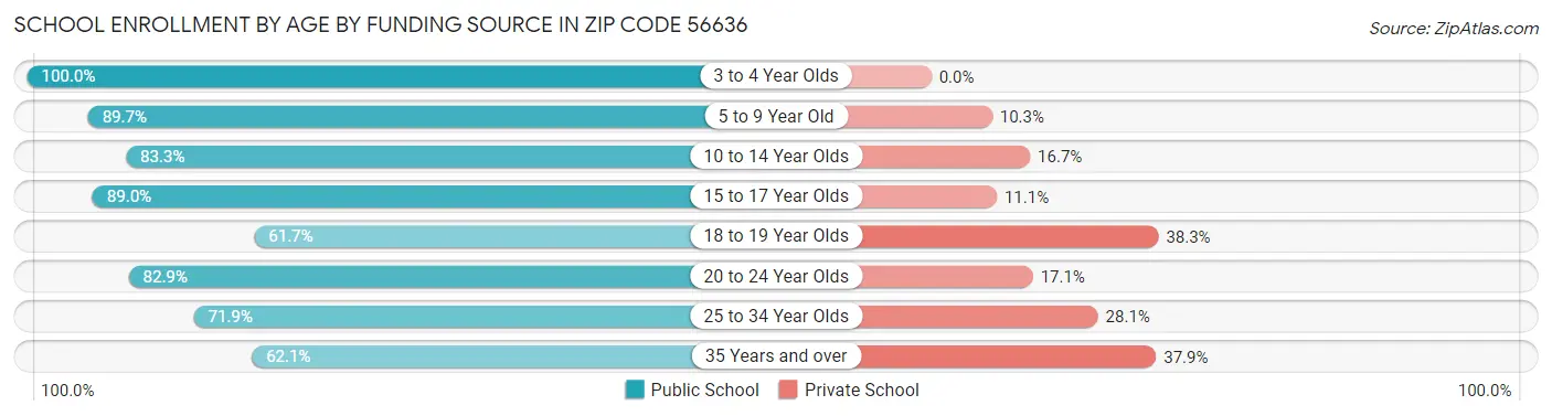 School Enrollment by Age by Funding Source in Zip Code 56636
