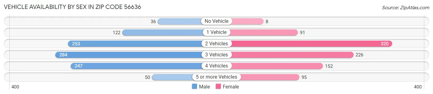 Vehicle Availability by Sex in Zip Code 56636