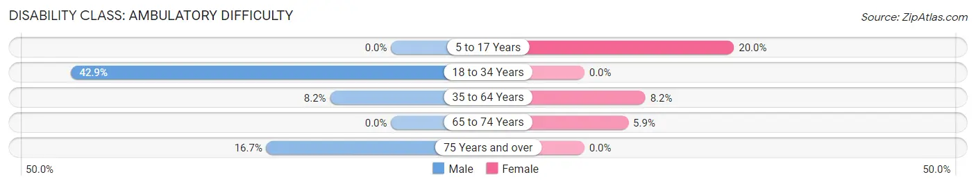 Disability in Zip Code 56637: <span>Ambulatory Difficulty</span>