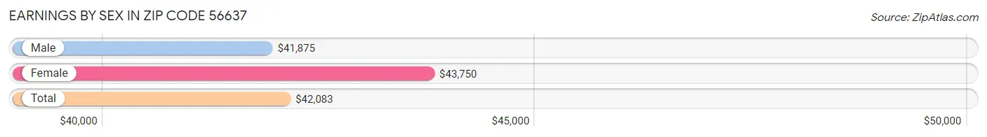 Earnings by Sex in Zip Code 56637