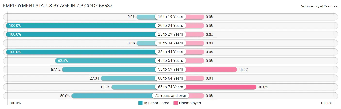 Employment Status by Age in Zip Code 56637