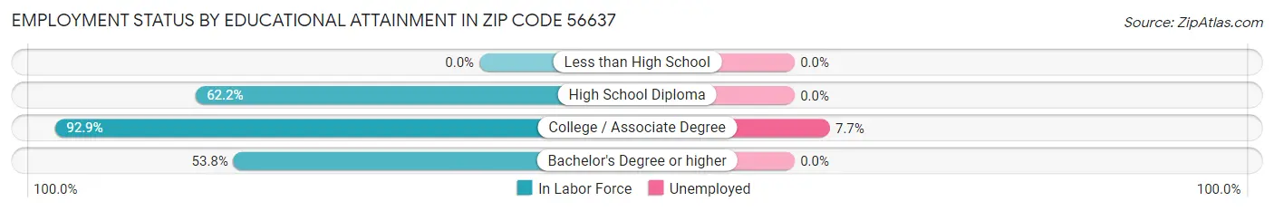 Employment Status by Educational Attainment in Zip Code 56637