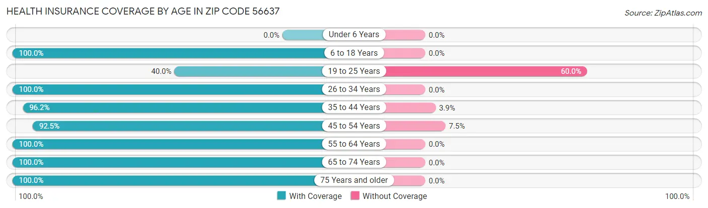 Health Insurance Coverage by Age in Zip Code 56637