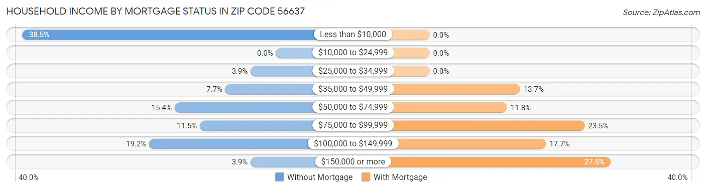 Household Income by Mortgage Status in Zip Code 56637