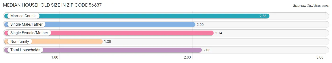 Median Household Size in Zip Code 56637