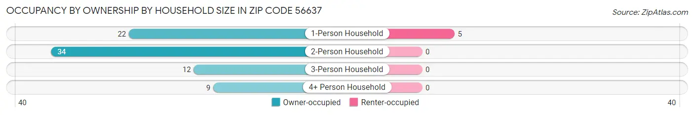 Occupancy by Ownership by Household Size in Zip Code 56637