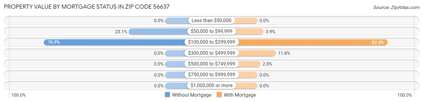 Property Value by Mortgage Status in Zip Code 56637