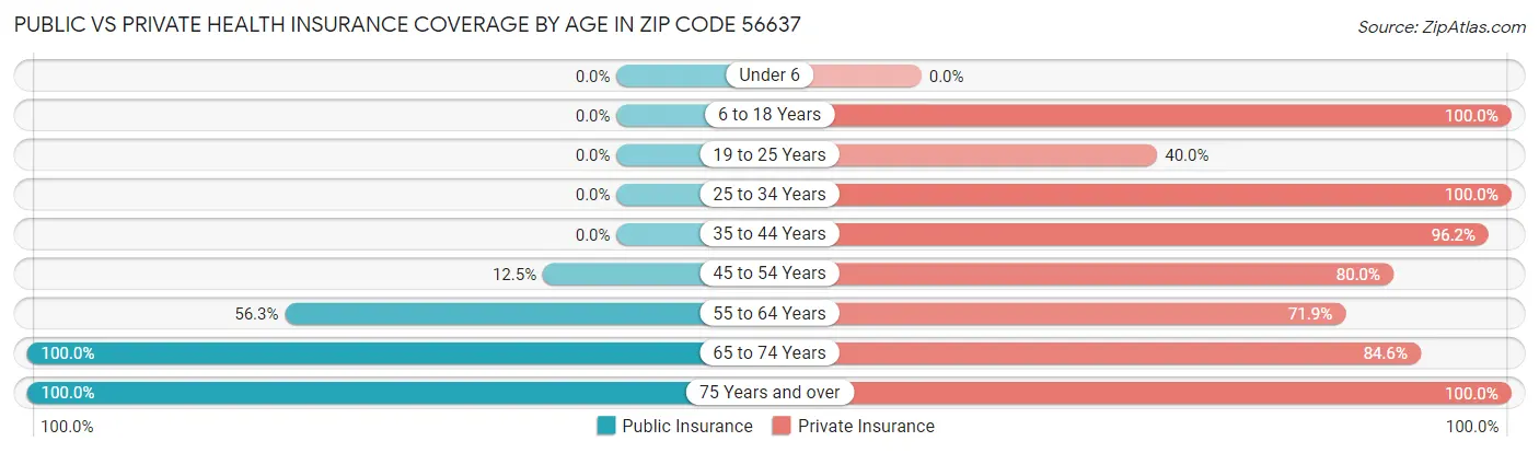 Public vs Private Health Insurance Coverage by Age in Zip Code 56637
