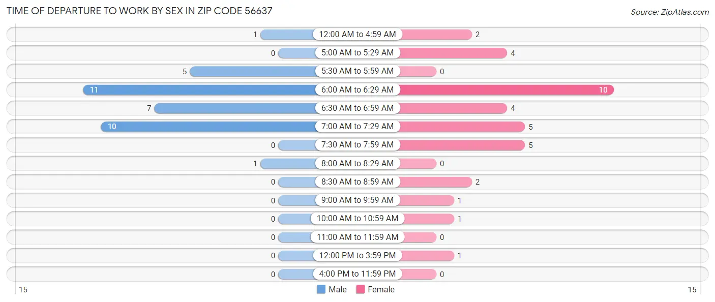 Time of Departure to Work by Sex in Zip Code 56637