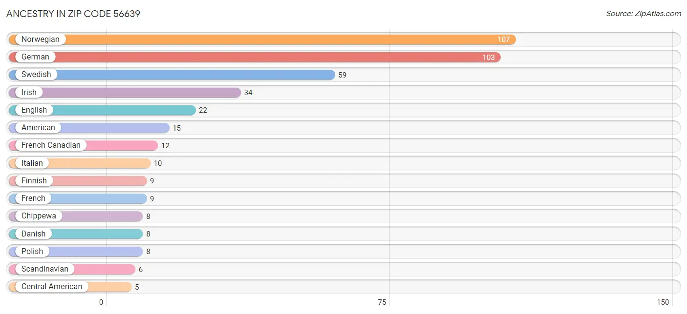 Ancestry in Zip Code 56639