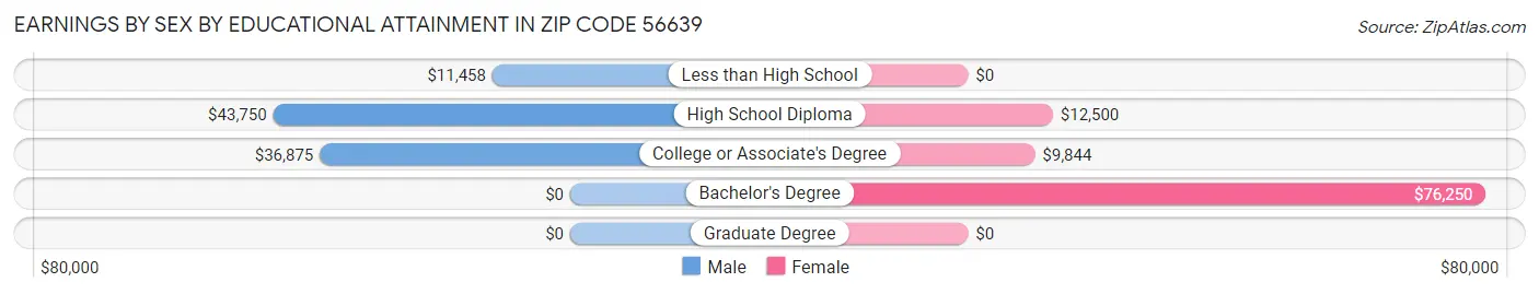 Earnings by Sex by Educational Attainment in Zip Code 56639