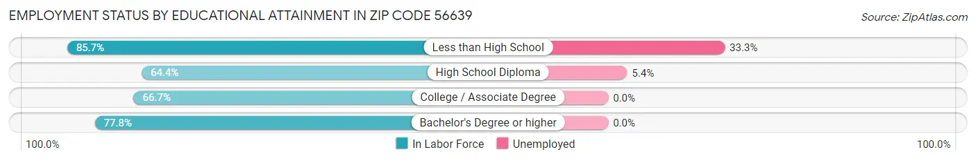 Employment Status by Educational Attainment in Zip Code 56639