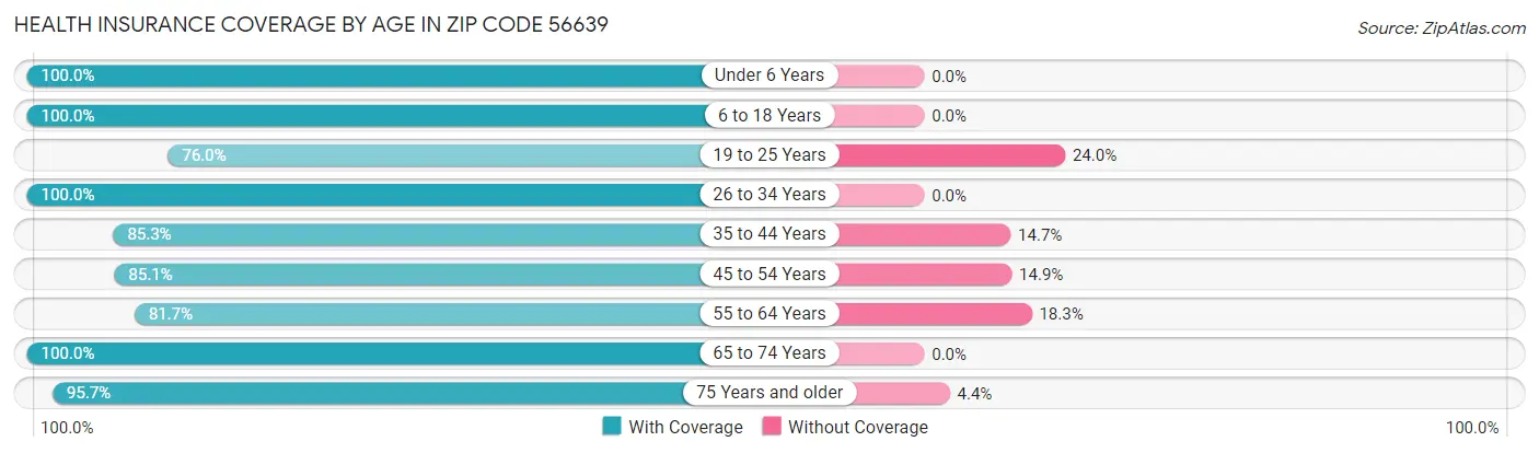 Health Insurance Coverage by Age in Zip Code 56639