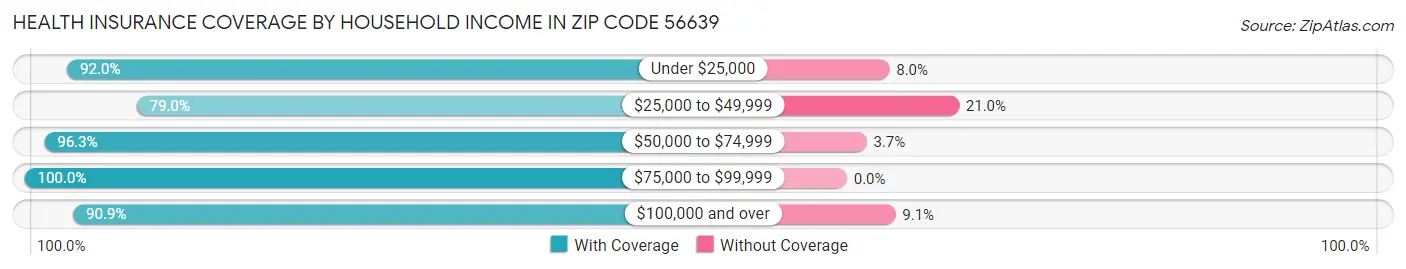 Health Insurance Coverage by Household Income in Zip Code 56639