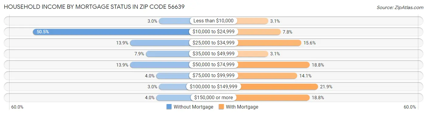 Household Income by Mortgage Status in Zip Code 56639