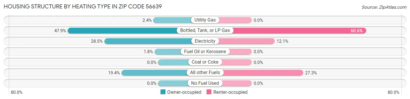 Housing Structure by Heating Type in Zip Code 56639