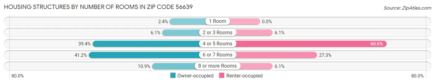 Housing Structures by Number of Rooms in Zip Code 56639