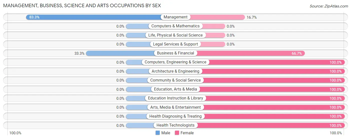 Management, Business, Science and Arts Occupations by Sex in Zip Code 56639
