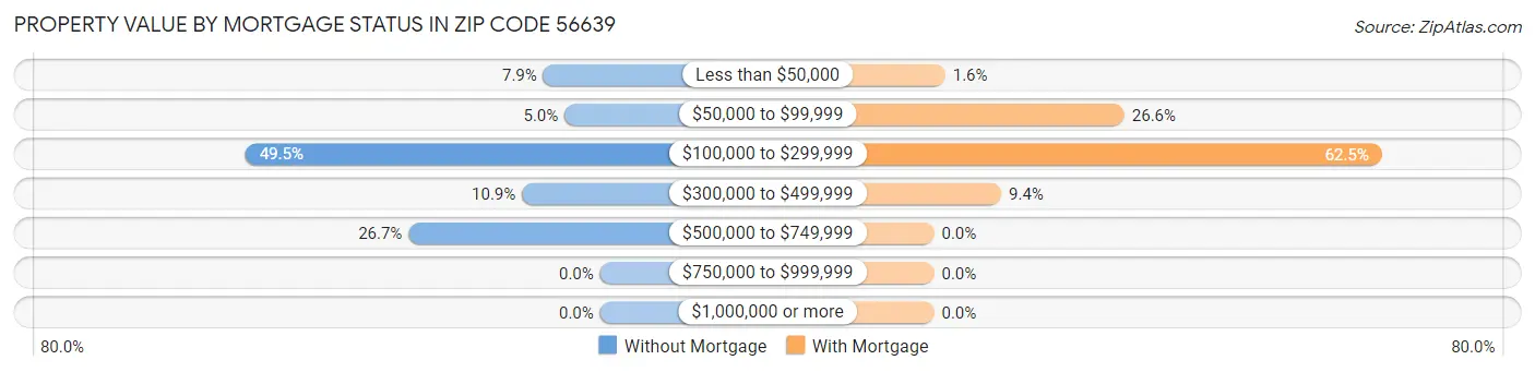 Property Value by Mortgage Status in Zip Code 56639