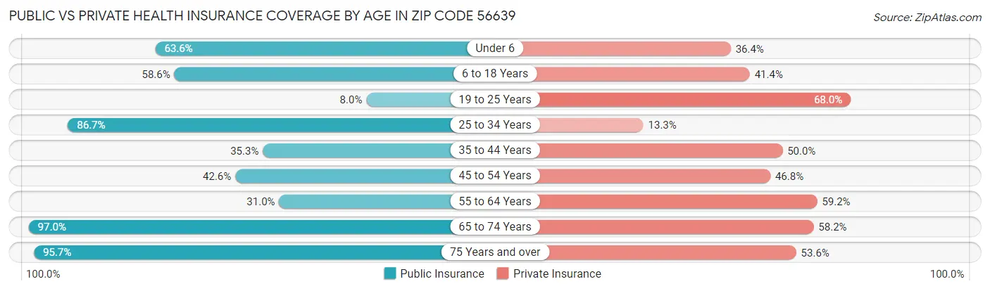Public vs Private Health Insurance Coverage by Age in Zip Code 56639