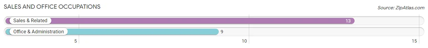 Sales and Office Occupations in Zip Code 56639