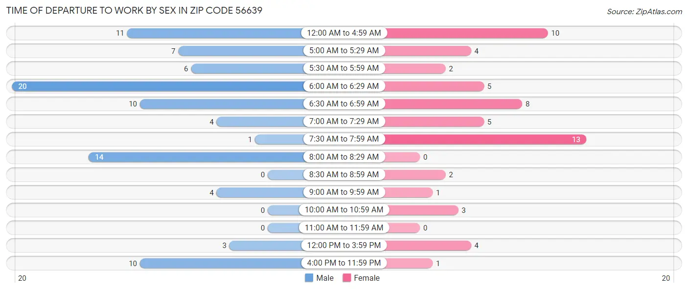 Time of Departure to Work by Sex in Zip Code 56639