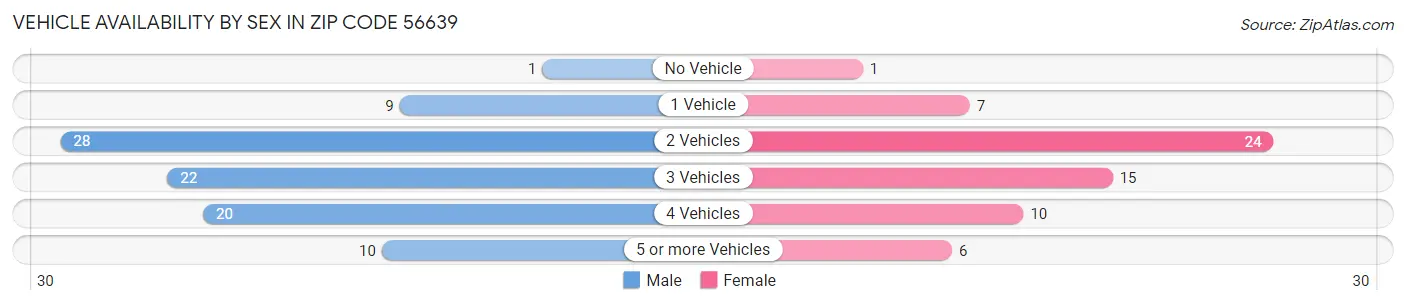 Vehicle Availability by Sex in Zip Code 56639