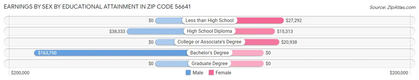 Earnings by Sex by Educational Attainment in Zip Code 56641