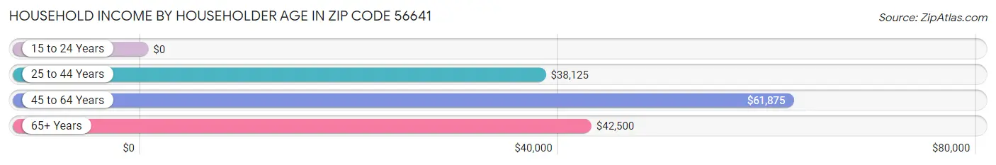 Household Income by Householder Age in Zip Code 56641