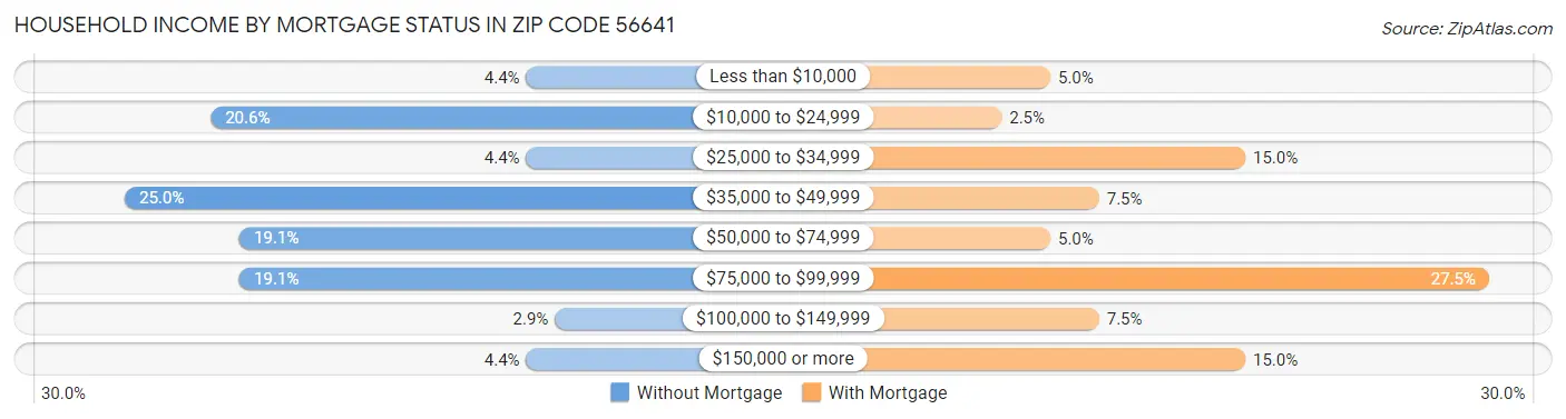 Household Income by Mortgage Status in Zip Code 56641