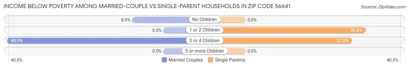 Income Below Poverty Among Married-Couple vs Single-Parent Households in Zip Code 56641