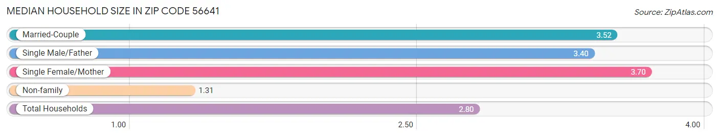 Median Household Size in Zip Code 56641