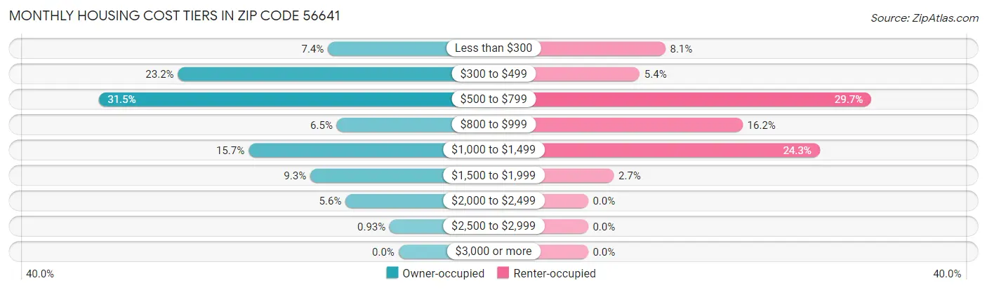 Monthly Housing Cost Tiers in Zip Code 56641