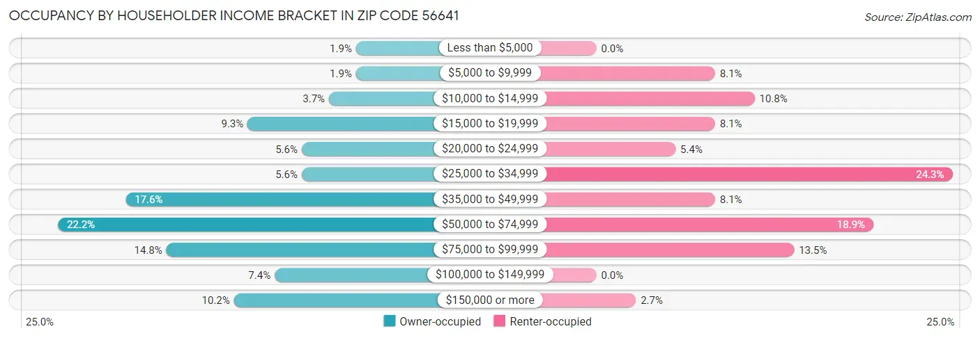 Occupancy by Householder Income Bracket in Zip Code 56641