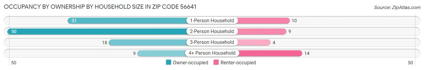 Occupancy by Ownership by Household Size in Zip Code 56641